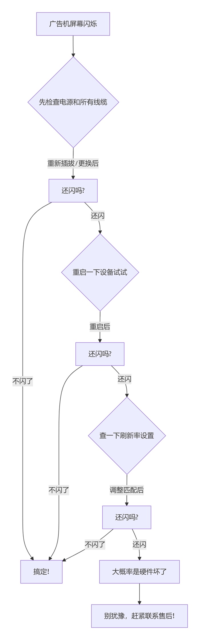 廣告機閃爍排查流程圖.jpg