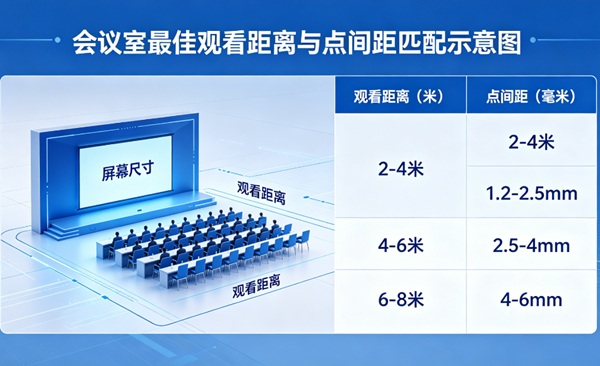 會議室 LED 屏點(diǎn)間距與觀看距離匹配標(biāo)準(zhǔn)